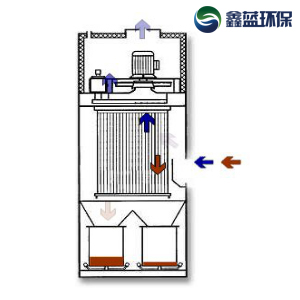 濾筒除塵器的工作原理