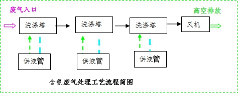 含氰廢氣處理工藝流程簡(jiǎn)圖