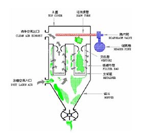 濾筒除塵器