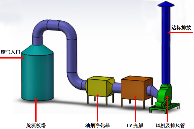 廢氣處理